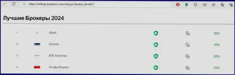 Рейтинговый список лучших биржевых компаний 2024, представленный на web-сайте рейтинг-брокеров ком
